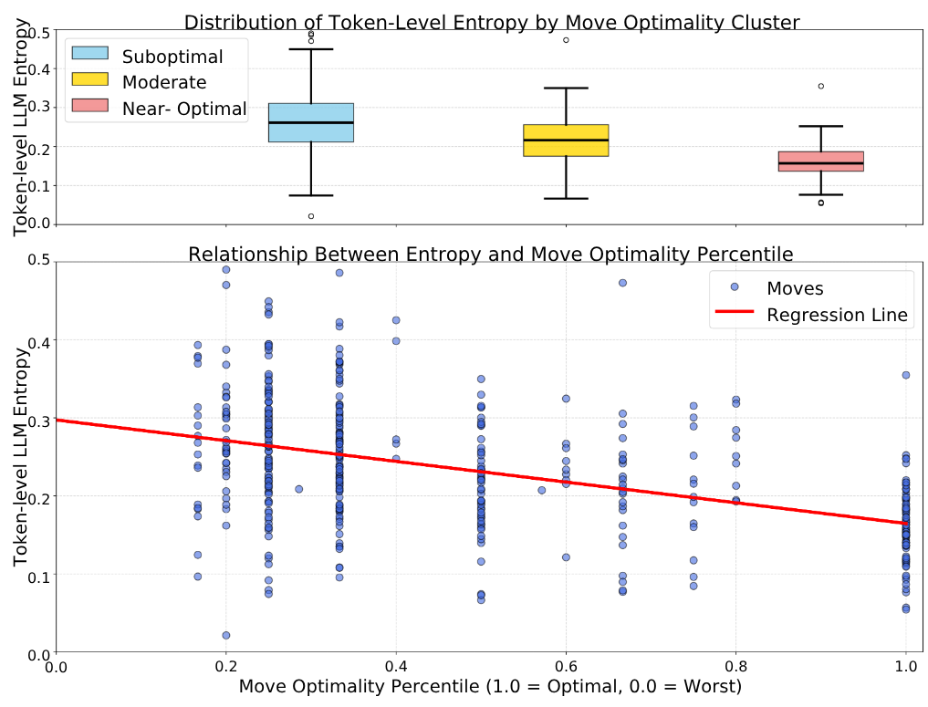 LLMs for Game Theory: Entropy-Guided In-Context Learning and Adaptive CoT Reasoning