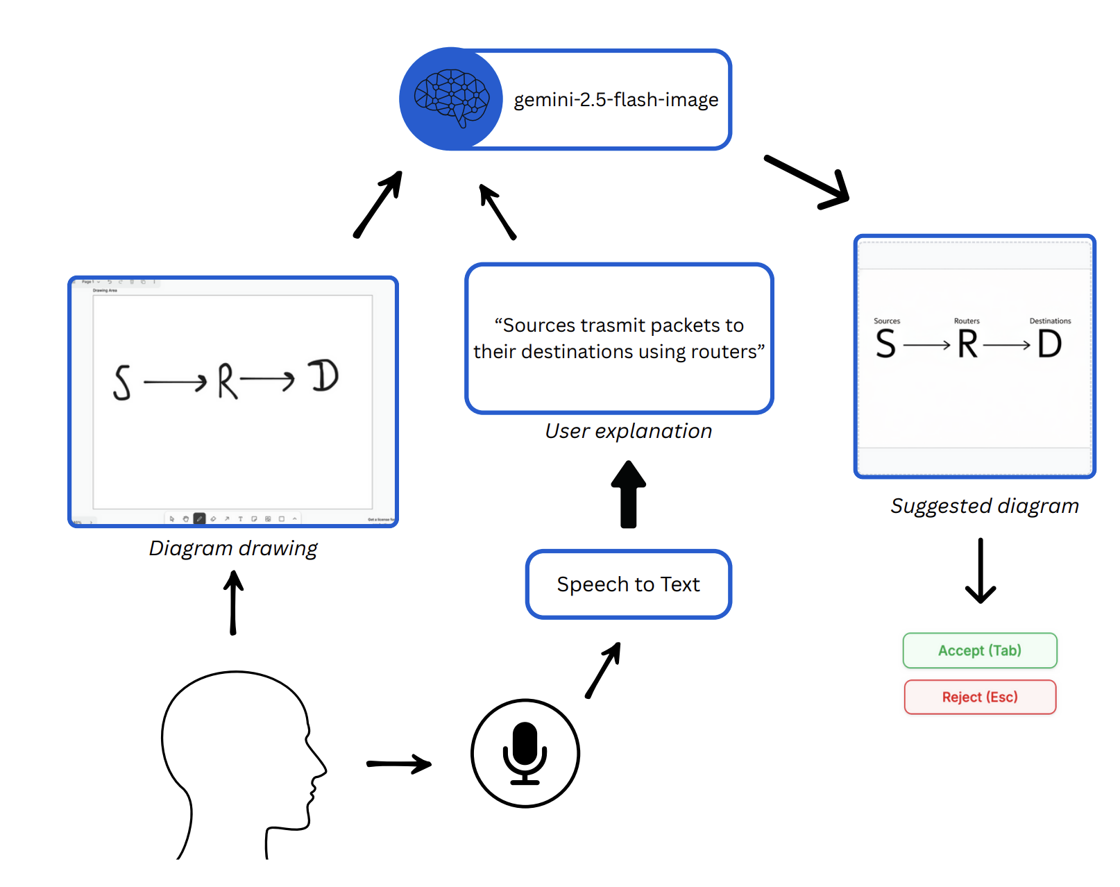 Proactive Agentic Whiteboards: Enhancing Diagrammatic Learning