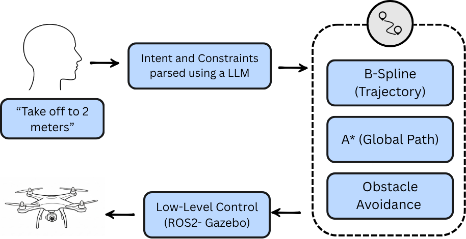 Autonomous Drone Navigation with Natural Language Processing for Human-Centric Smart Manufacturing